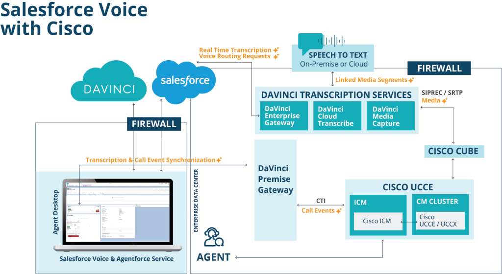 Cisco Salesforce Voice Diagram - With Signals