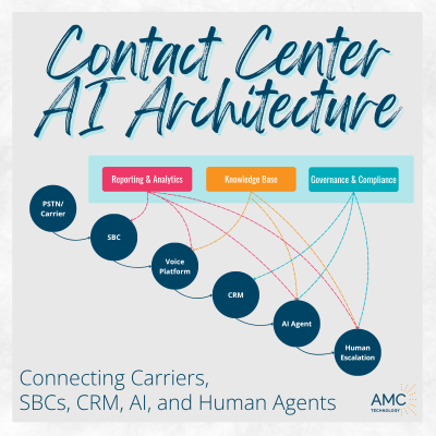 Contact Center AI Architecture: Connecting Carriers, SBCs, CRM, AI, and Human Agents