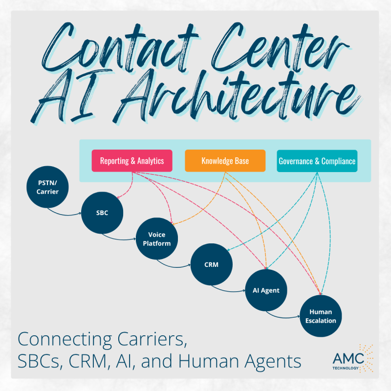 Contact Center AI Architecture: Connecting Carriers, SBCs, CRM, AI, and Human Agents