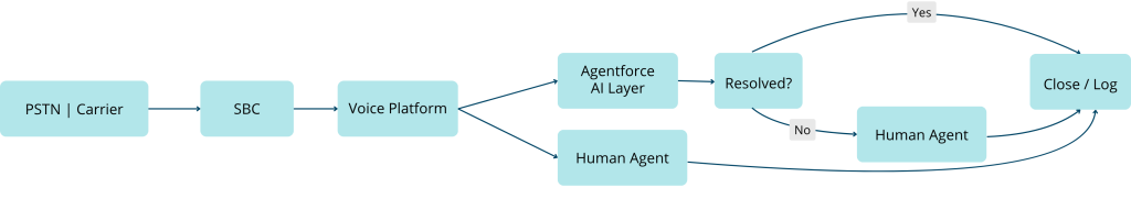 Contact center AI architecture diagram: carrier to SBC to voice platform to CRM to AI agent to human agent